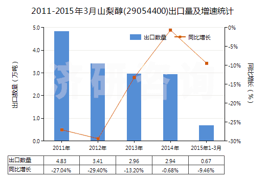 2011-2015年3月山梨醇(29054400)出口量及增速統(tǒng)計(jì)